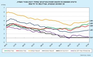 איור 1 הריבית הממוצעת על הלוואות למטרת מגורים