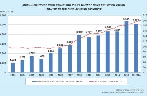 איור 2 הממוצע החודשי על ביצועי הלוואות למטרת מגורים