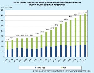 איור 4 -התקופה הממוצעת לפרעון ביצועי הלוואות למגורים