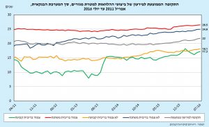 איור 4 -התקופה הממוצעת לפרעון ביצועי הלוואות למגורים