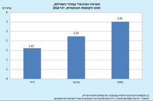 איור 6 -המרווח פיננסי